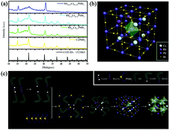 Graphical abstract: Rb+ cations enable the change of luminescence properties in perovskite (RbxCs1−xPbBr3) quantum dots