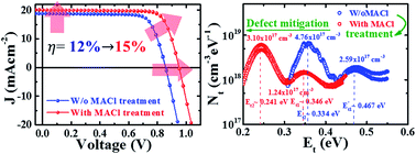 Graphical abstract: Enhancement in efficiency and optoelectronic quality of perovskite thin films annealed in MACl vapor