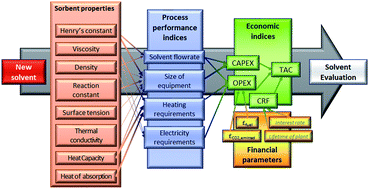 Graphical abstract: Solvent selection and design for CO2 capture – how we might have been missing the point