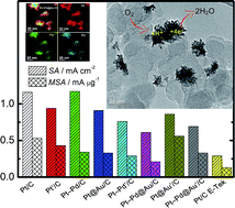 Graphical abstract: Carbon-supported metal nanodendrites as efficient, stable catalysts for the oxygen reduction reaction