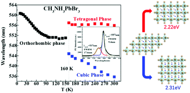 Graphical abstract: Crystal structure and electron transition underlying photoluminescence of methylammonium lead bromide perovskites