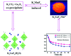 Graphical abstract: Stable narrowband red phosphor K3GaF6:Mn4+ derived from hydrous K2GaF5(H2O) and K2MnF6