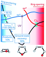 Graphical abstract: Probing ultrafast dynamics during and after passing through conical intersections