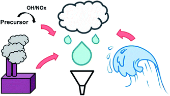 Graphical abstract: Spatial variation in the atmospheric deposition of perfluoroalkyl acids: source elucidation through analysis of isomer patterns