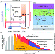 Graphical abstract: Crystalline silicon solar cells with tetracene interlayers: the path to silicon-singlet fission heterojunction devices