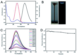 Graphical abstract: A fluorescent sensor constructed from nitrogen-doped carbon nanodots (N-CDs) for pH detection in synovial fluid and urea determination