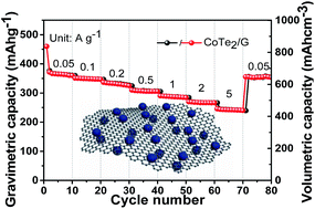 Graphical abstract: Cobalt telluride/graphene composite nanosheets for excellent gravimetric and volumetric Na-ion storage