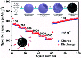 Graphical abstract: Facile template-free synthesis of uniform carbon-confined V2O3 hollow spheres for stable and fast lithium storage