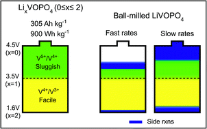 Graphical abstract: Role of disorder in limiting the true multi-electron redox in ε-LiVOPO4