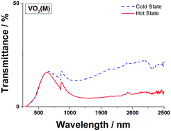 Graphical abstract: Direct and continuous hydrothermal flow synthesis of thermochromic phase pure monoclinic VO2 nanoparticles