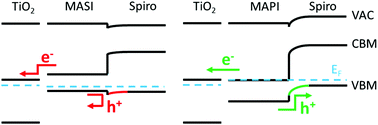 Graphical abstract: The difference in electronic structure of MAPI and MASI perovskites and its effect on the interface alignment to the HTMs spiro-MeOTAD and CuI