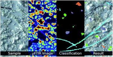 Graphical abstract: A methodology for the fast identification and monitoring of microplastics in environmental samples using random decision forest classifiers