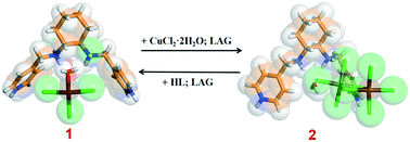 Graphical abstract: Stoichiometry mechanosynthesis and interconversion of metal salts containing [CuCl3(H2O)]− and [Cu2Cl8]4−