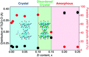 Graphical abstract: Catalytic enhancement on Ti–Zr complex oxide particles for electrochemical hydrogenation of oxalic acid to produce an alcoholic compound by controlling electronic states and oxide structures