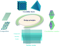 Graphical abstract: Precious metal nanocrystals for renewable energy electrocatalysis: structural design and controlled synthesis