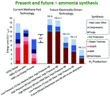 Graphical abstract: Current and future role of Haber–Bosch ammonia in a carbon-free energy landscape