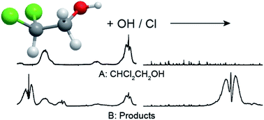 Graphical abstract: Photochemistry of 2,2-dichloroethanol: kinetics and mechanism of the reaction with Cl atoms and OH radicals