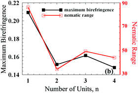 Graphical abstract: Oligomeric odd–even effect in liquid crystals