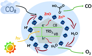 Graphical abstract: Design of core–shell titania–heteropolyacid–metal nanocomposites for photocatalytic reduction of CO2 to CO at ambient temperature