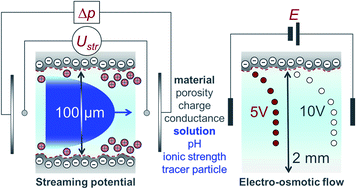 Graphical abstract: Applicability of electro-osmotic flow for the analysis of the surface zeta potential