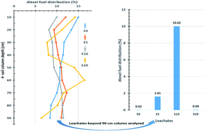 Graphical abstract: Ethanol-blended petroleum fuels: implications of co-solvency for phytotechnologies