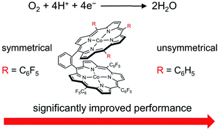 Graphical abstract: Significantly improved electrocatalytic oxygen reduction by an asymmetrical Pacman dinuclear cobalt(ii) porphyrin–porphyrin dyad