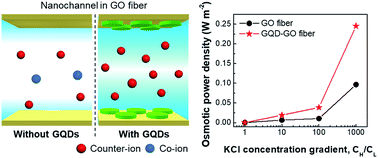 Graphical abstract: Graphene quantum dots/graphene fiber nanochannels for osmotic power generation