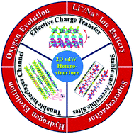 Graphical abstract: Multiple roles of a heterointerface in two-dimensional van der Waals heterostructures: insights into energy-related applications