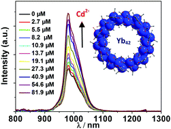 Graphical abstract: Self-assembly of luminescent 42-metal lanthanide nanowheels with sensing properties towards metal ions and nitro explosives