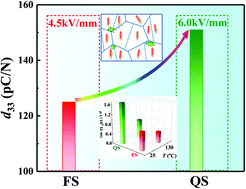 Graphical abstract: Enhanced piezoelectric property in quenched BiFeO3-based piezoceramics: role of defects and mesophase