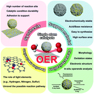 Graphical abstract: Single-atom catalysts for the oxygen evolution reaction: recent developments and future perspectives