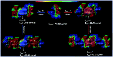 Graphical abstract: Carbon (sp3) tetrel bonding mediated BODIPY supramolecular assembly via unprecedented synergy of Csp3⋯N and Csp3⋯F pair interactions