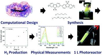 Graphical abstract: Side-chain tuning in conjugated polymer photocatalysts for improved hydrogen production from water