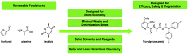 Graphical abstract: Design and synthesis of florylpicoxamid, a fungicide derived from renewable raw materials