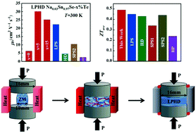 Graphical abstract: Boosted carrier mobility and enhanced thermoelectric properties of polycrystalline Na0.03Sn0.97Se by liquid-phase hot deformation