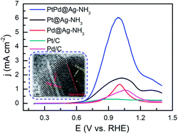 Graphical abstract: Boosting activity and selectivity of glycerol oxidation over platinum–palladium–silver electrocatalysts via surface engineering