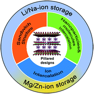 Graphical abstract: Advanced pillared designs for two-dimensional materials in electrochemical energy storage