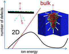 Graphical abstract: Are two-dimensional materials radiation tolerant?