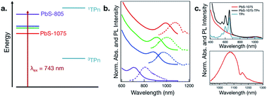 Graphical abstract: TIPS-pentacene triplet exciton generation on PbS quantum dots results from indirect sensitization