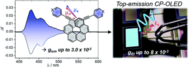 Graphical abstract: Achieving high circularly polarized luminescence with push–pull helicenic systems: from rationalized design to top-emission CP-OLED applications