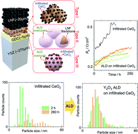 Graphical abstract: How an angstrom-thick oxide overcoat enhances durability and activity of nanoparticle-decorated cathodes in solid oxide fuel cells