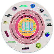 Graphical abstract: Recent advances in nanostructured transition metal nitrides for fuel cells