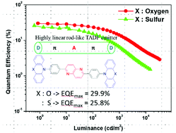 Graphical abstract: High-efficiency thermally activated delayed fluorescence emitters via a high horizontal dipole ratio and controlled dual emission