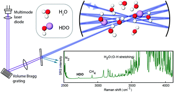 Graphical abstract: Isotopic trace analysis of water vapor with multipass cavity Raman scattering