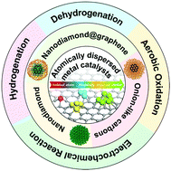 Graphical abstract: Atomically dispersed metal catalysts on nanodiamond and its derivatives: synthesis and catalytic application