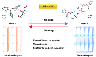 Graphical abstract: Reversible facile single-crystal-to-single-crystal polymorphic transition accompanied by unit cell volume expansion and twinning