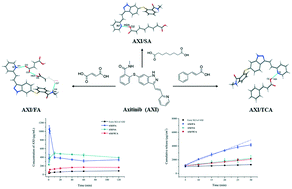 Graphical abstract: Cocrystallization of axitinib with carboxylic acids: preparation, crystal structures and dissolution behavior