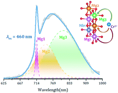 Graphical abstract: Multi-site Cr3+ occupation-related broadband NIR luminescence in Cr3+-doped Li3Mg2NbO6