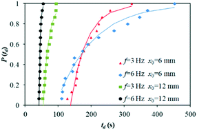 Graphical abstract: Crystallization of paracetamol from aqueous solutions in a planar oscillatory flow crystallizer: effect of the oscillation conditions on the nucleation kinetics