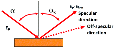 Graphical abstract: On the fate of high-resolution electron energy loss spectroscopy (HREELS), a versatile probe to detect surface excitations: will the Phoenix rise again?